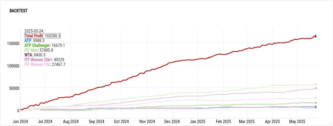 Tennisennusteiden Backtest